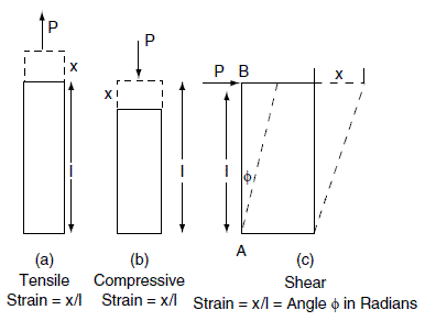 Types of Strain